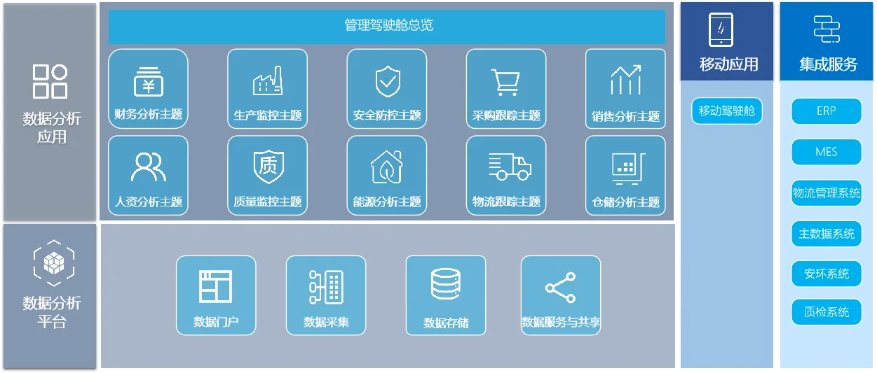 商业智能与可视化BI系统应用架构