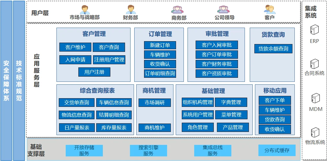 客户关系管理CRM系统应用架构