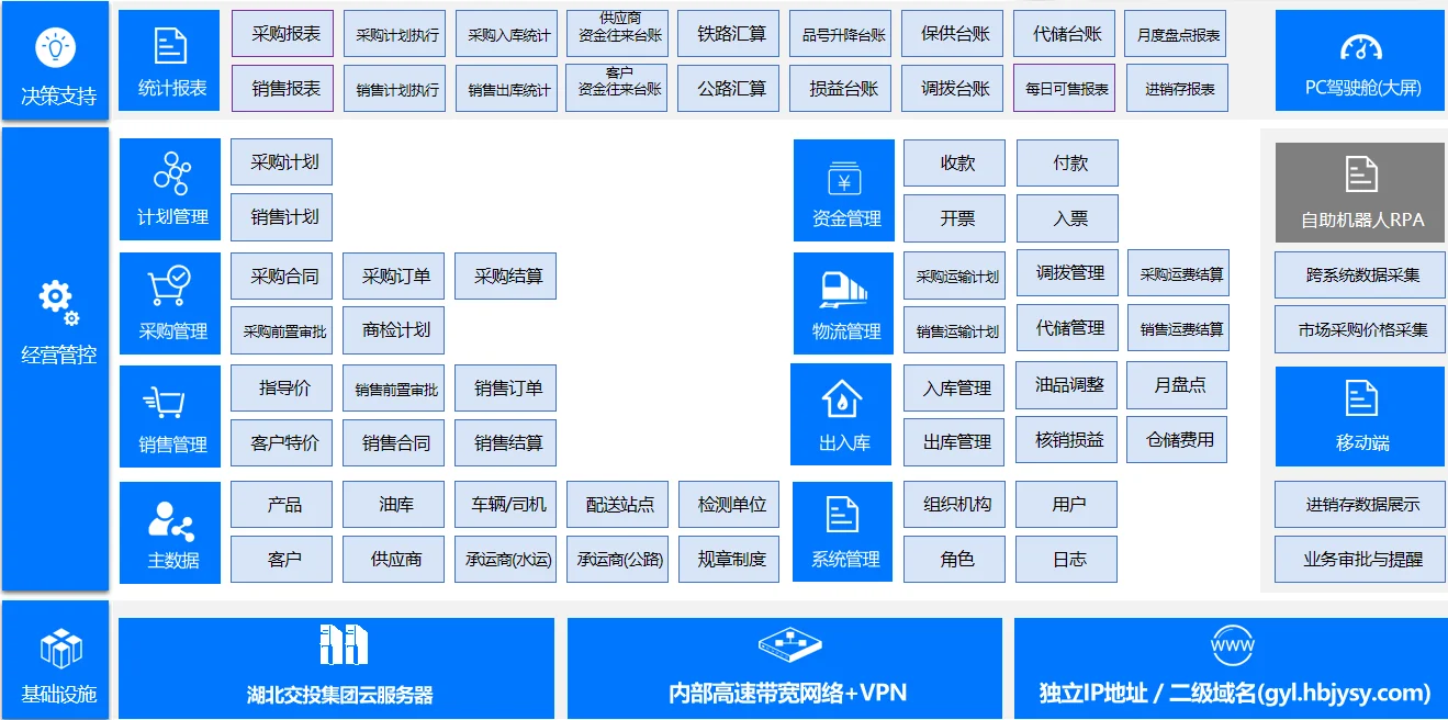成品油销售ERP系统应用架构