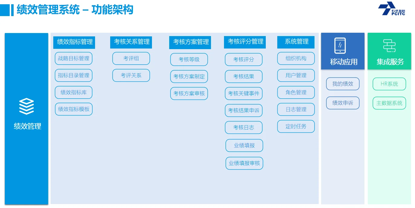 绩效管理系统应用架构