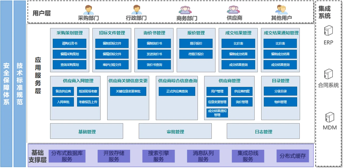 电子采购与招投标SRM系统应用架构