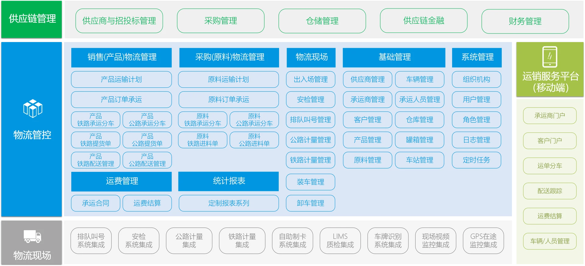 油气化工供应链方案架构