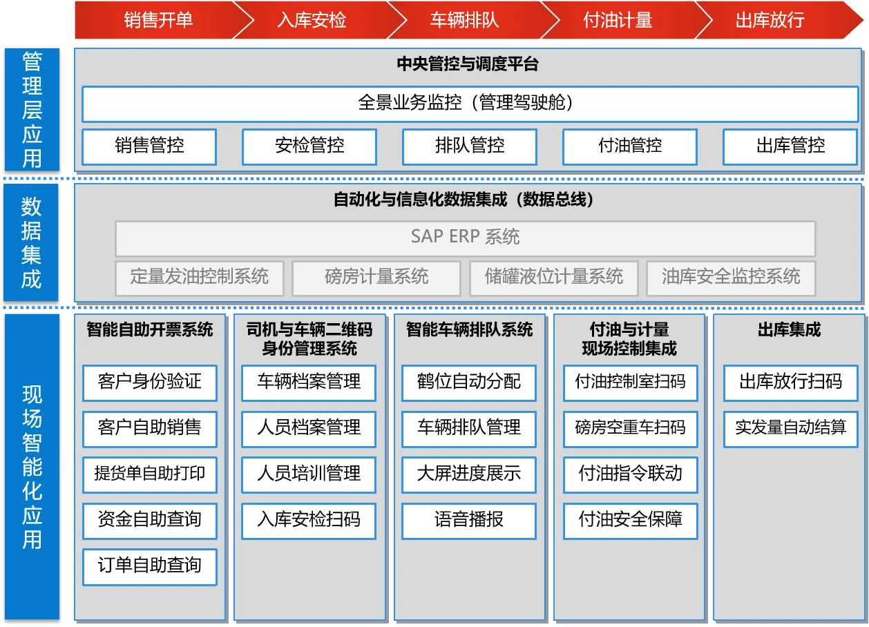 智慧油库方案架构