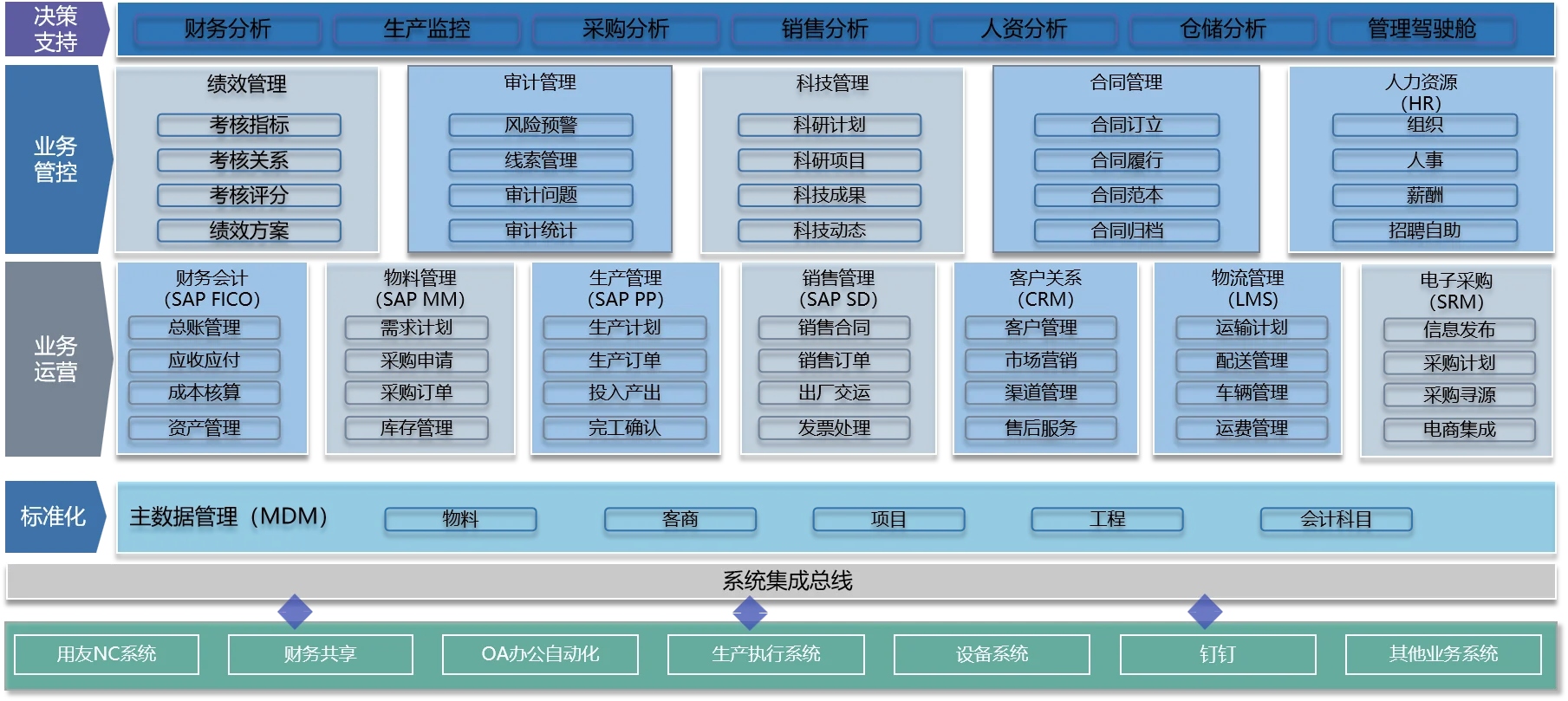 SAP ERP购销存一体化方案架构