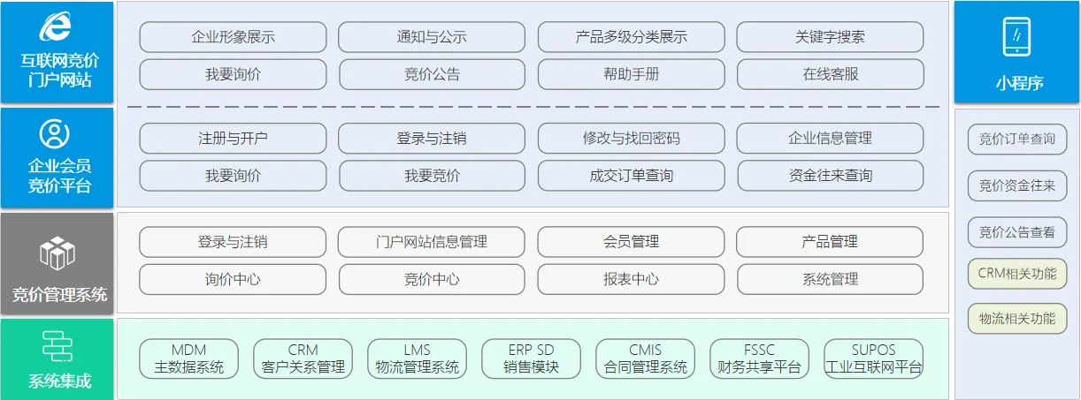网上竞拍系统应用架构
